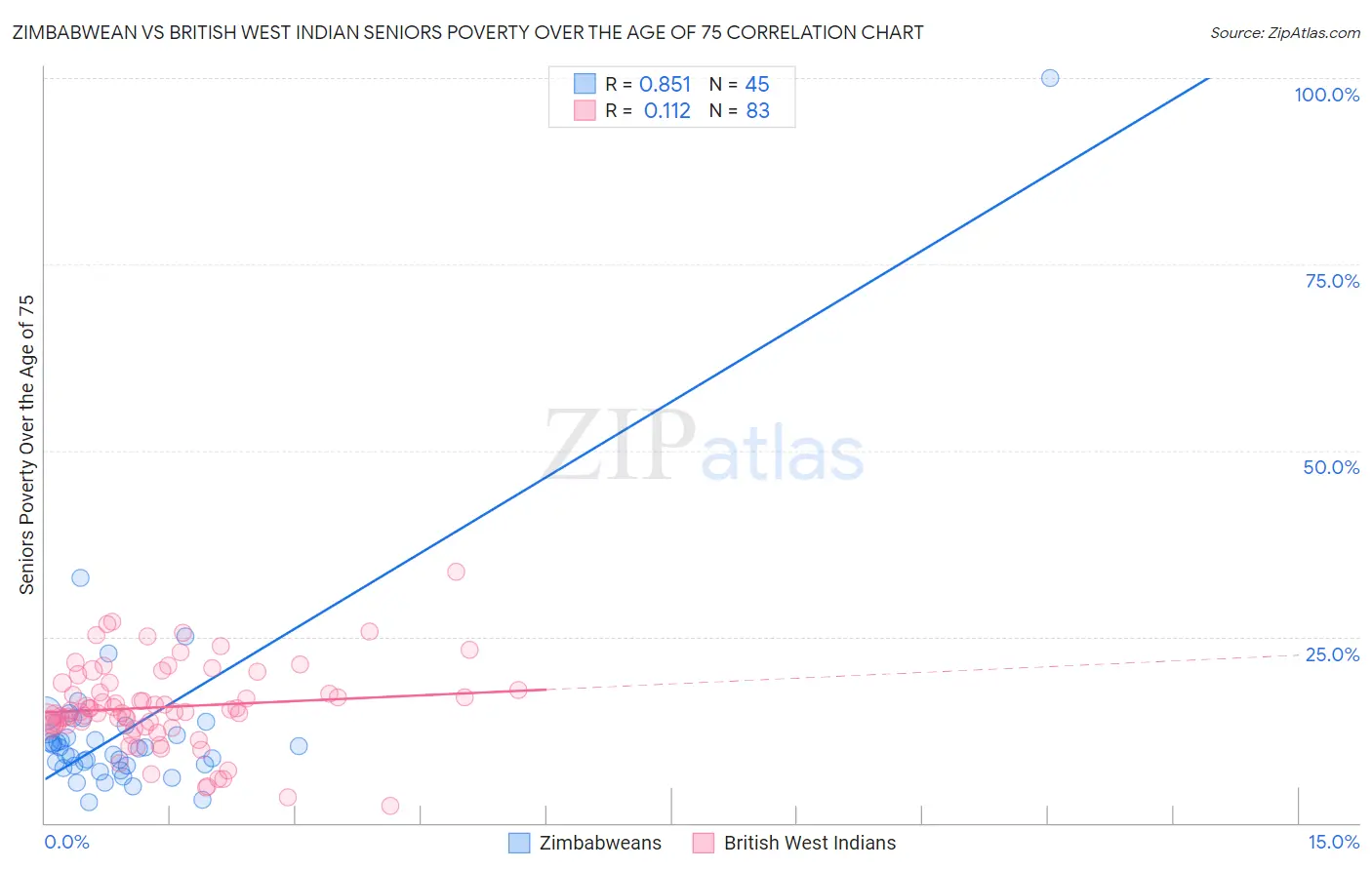 Zimbabwean vs British West Indian Seniors Poverty Over the Age of 75