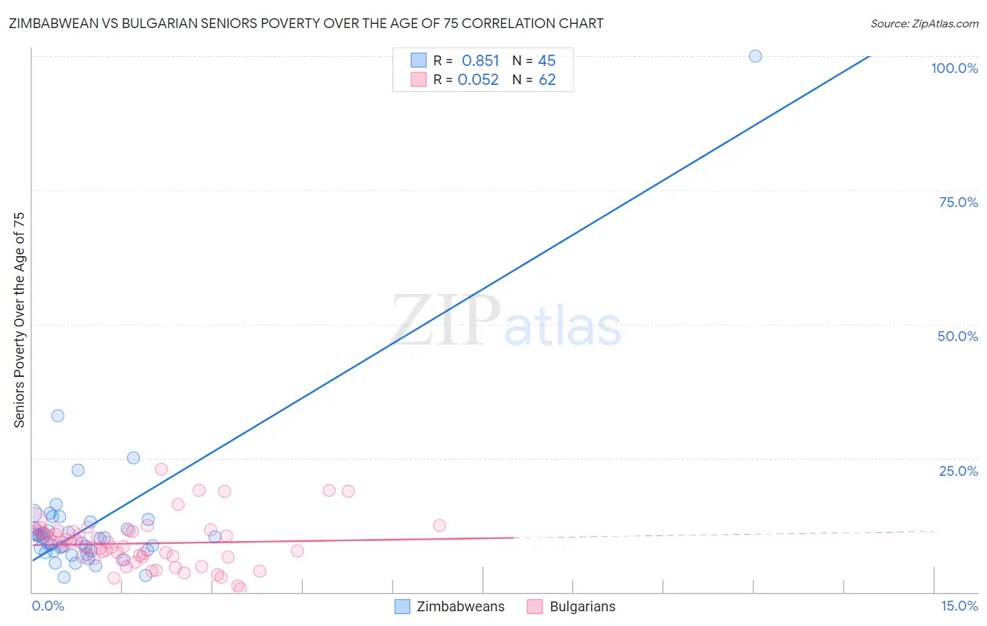 Zimbabwean vs Bulgarian Seniors Poverty Over the Age of 75