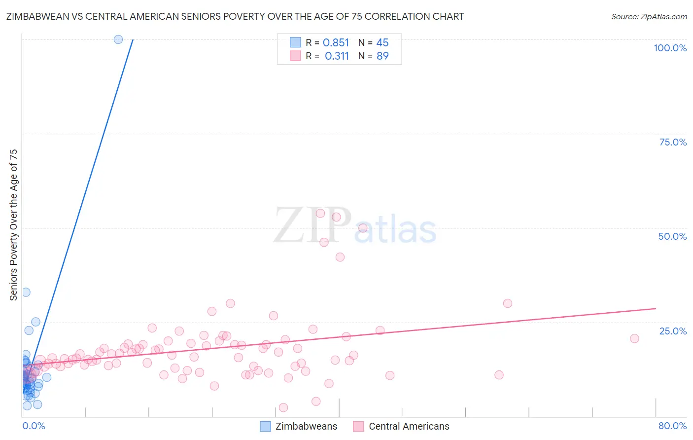 Zimbabwean vs Central American Seniors Poverty Over the Age of 75