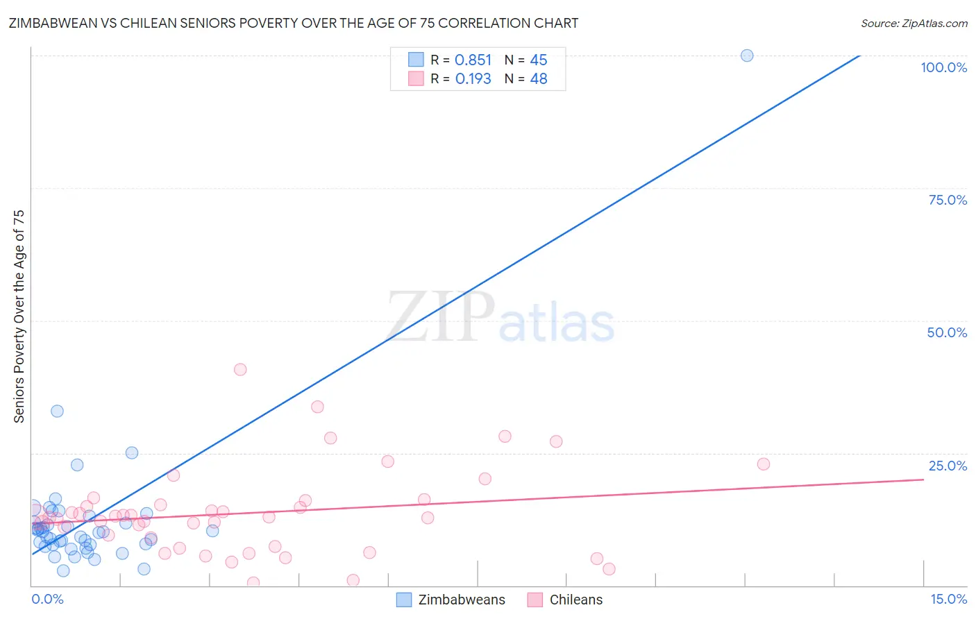 Zimbabwean vs Chilean Seniors Poverty Over the Age of 75