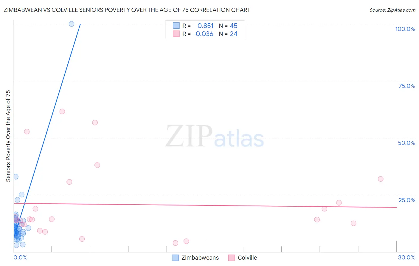 Zimbabwean vs Colville Seniors Poverty Over the Age of 75