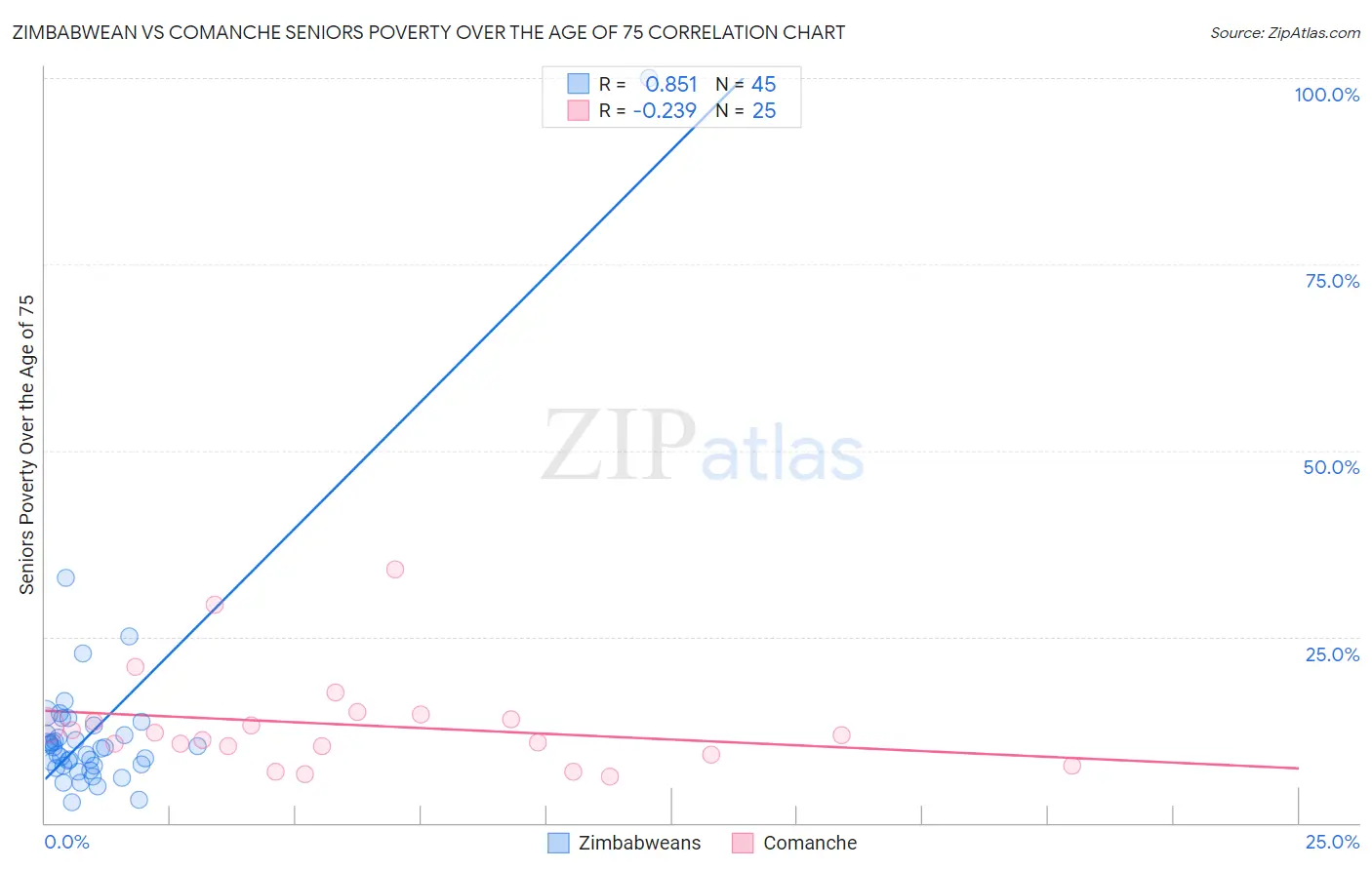 Zimbabwean vs Comanche Seniors Poverty Over the Age of 75