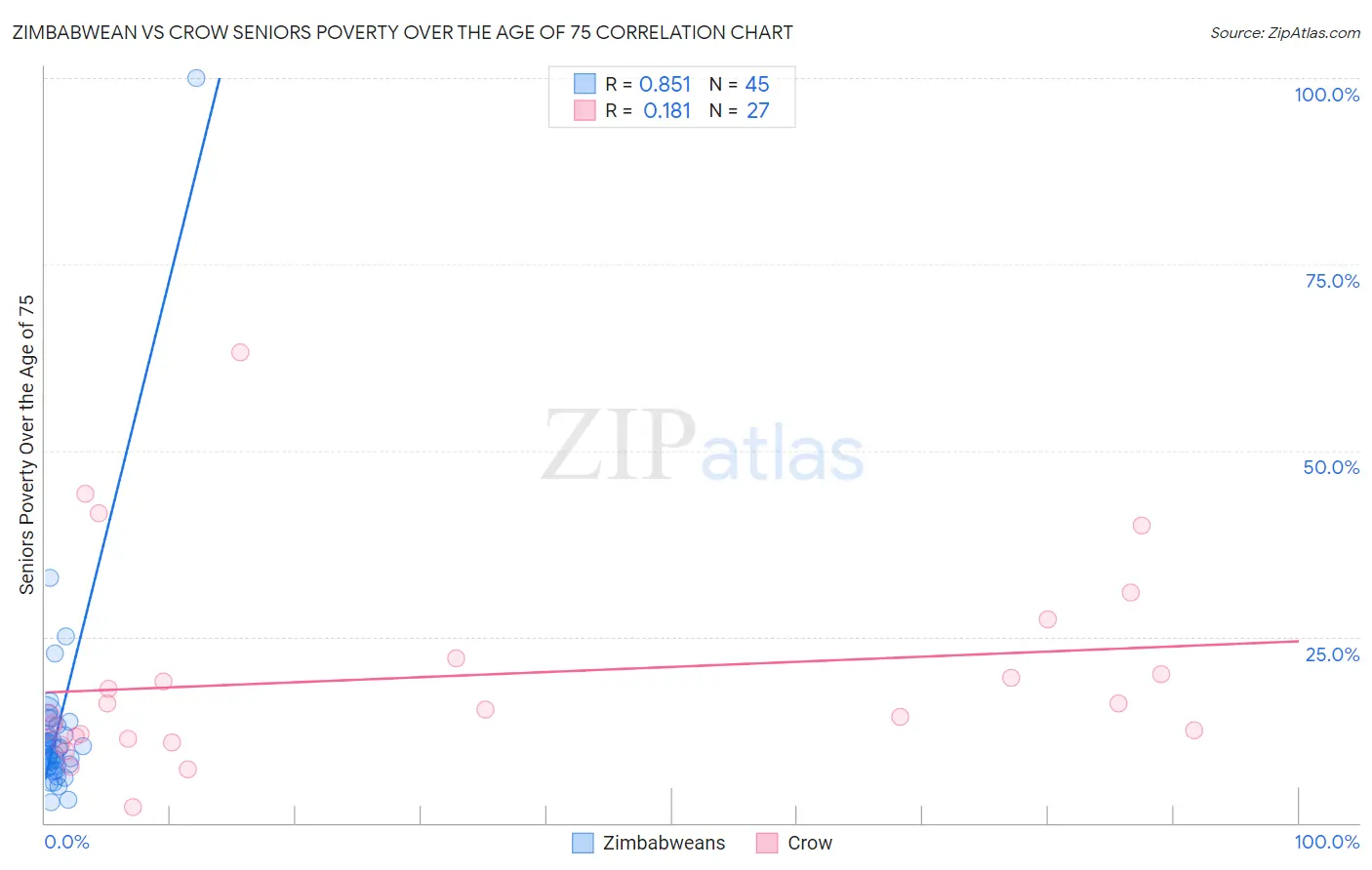 Zimbabwean vs Crow Seniors Poverty Over the Age of 75