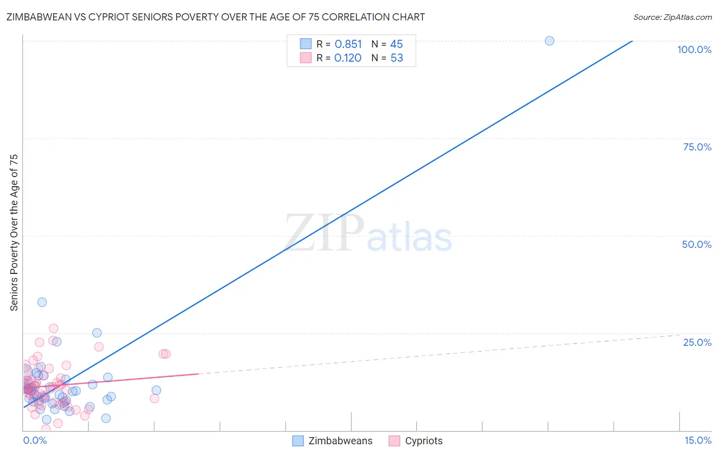 Zimbabwean vs Cypriot Seniors Poverty Over the Age of 75