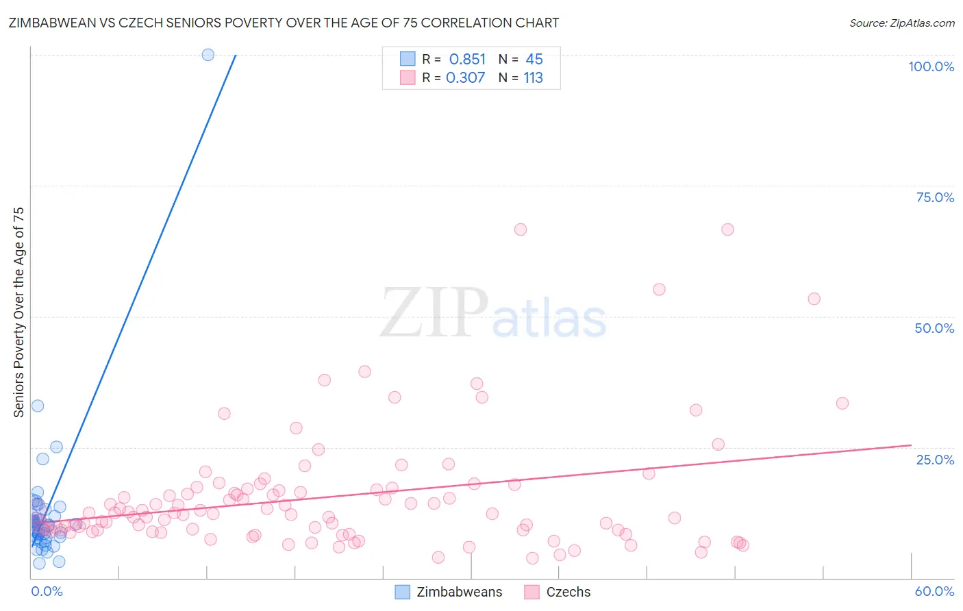 Zimbabwean vs Czech Seniors Poverty Over the Age of 75