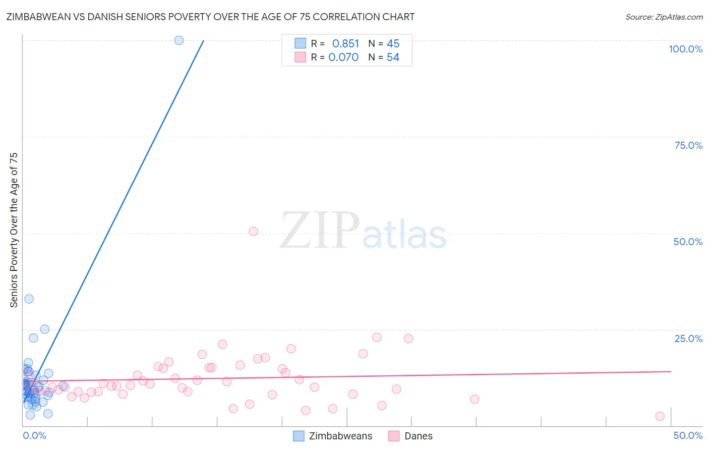Zimbabwean vs Danish Seniors Poverty Over the Age of 75