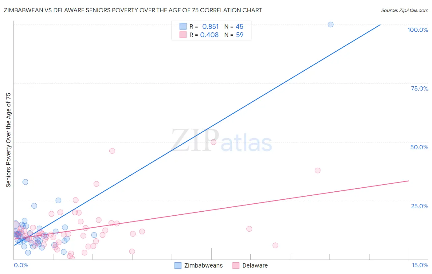Zimbabwean vs Delaware Seniors Poverty Over the Age of 75