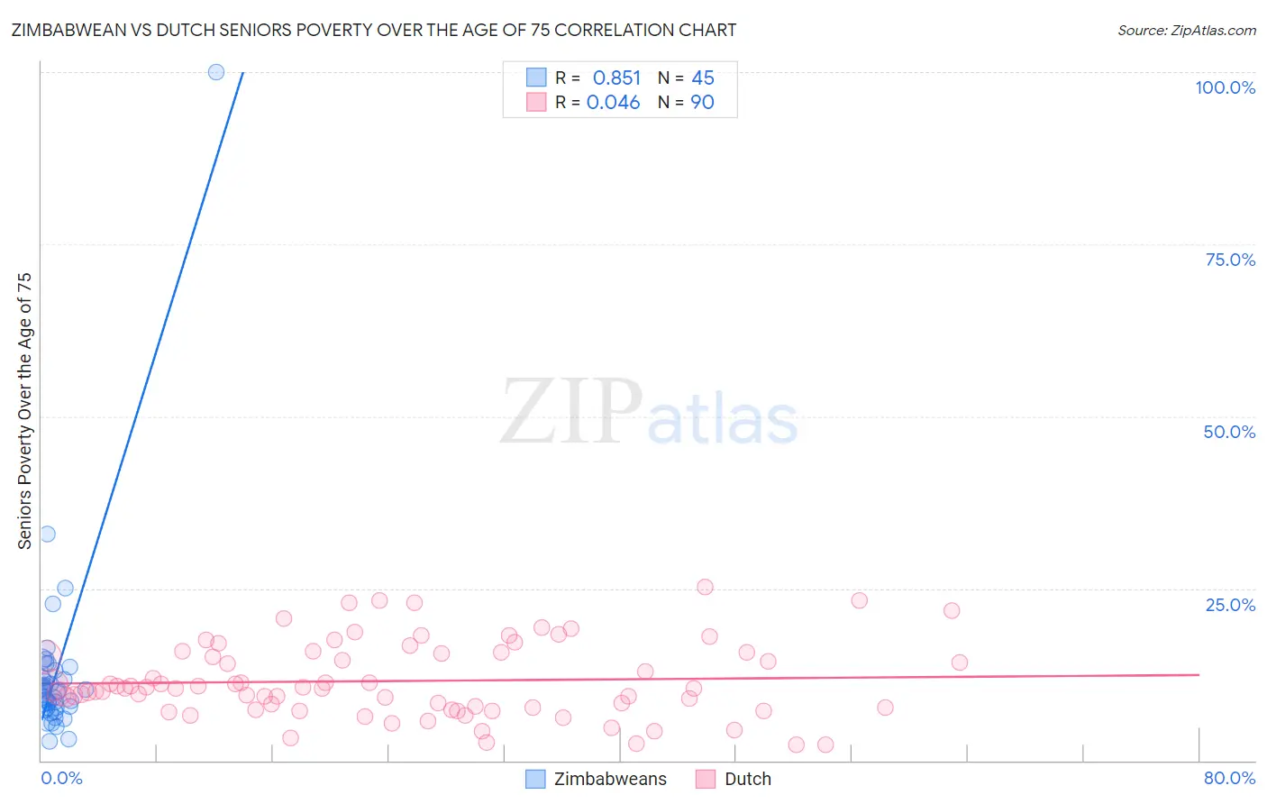 Zimbabwean vs Dutch Seniors Poverty Over the Age of 75