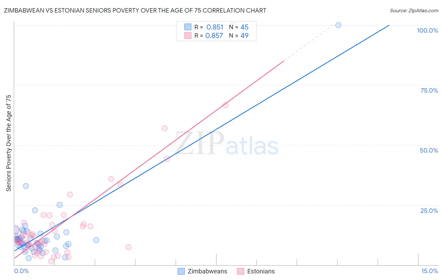 Zimbabwean vs Estonian Seniors Poverty Over the Age of 75