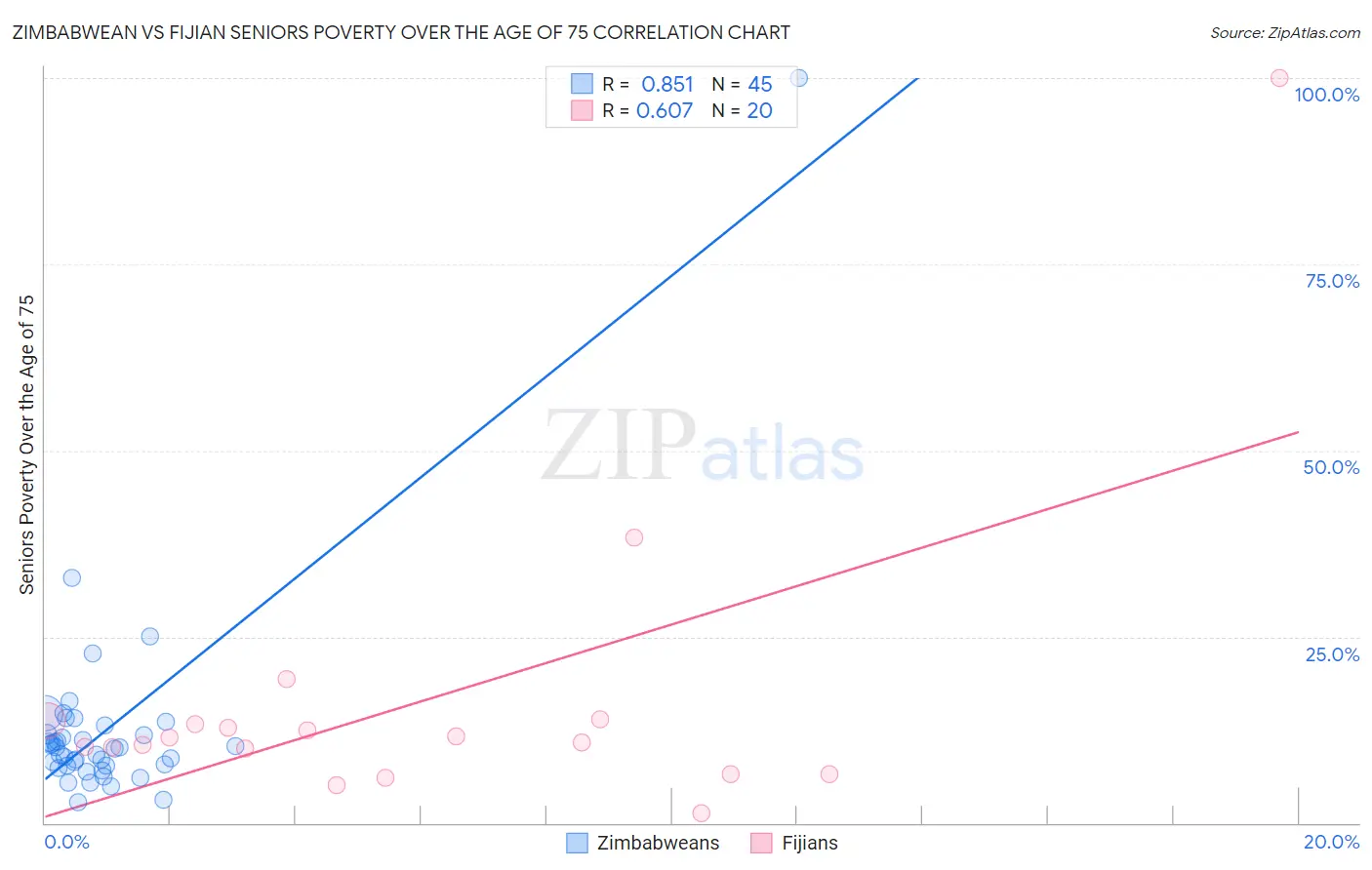 Zimbabwean vs Fijian Seniors Poverty Over the Age of 75