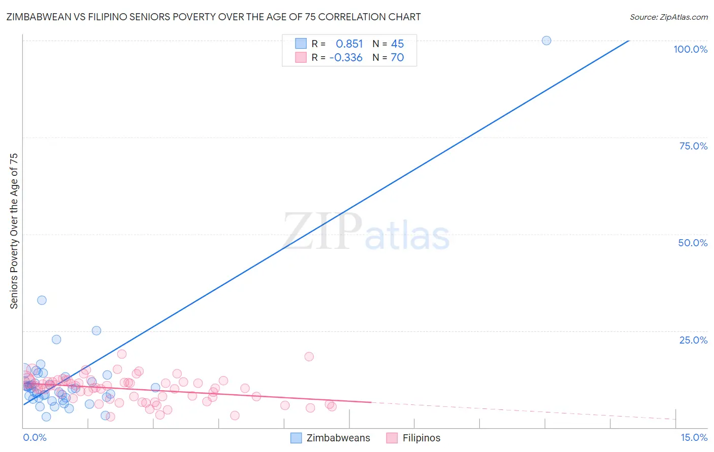 Zimbabwean vs Filipino Seniors Poverty Over the Age of 75