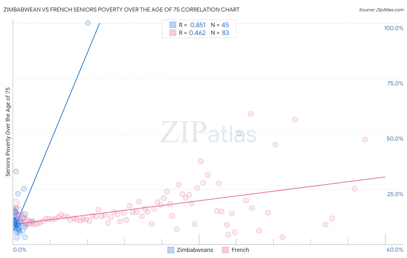 Zimbabwean vs French Seniors Poverty Over the Age of 75