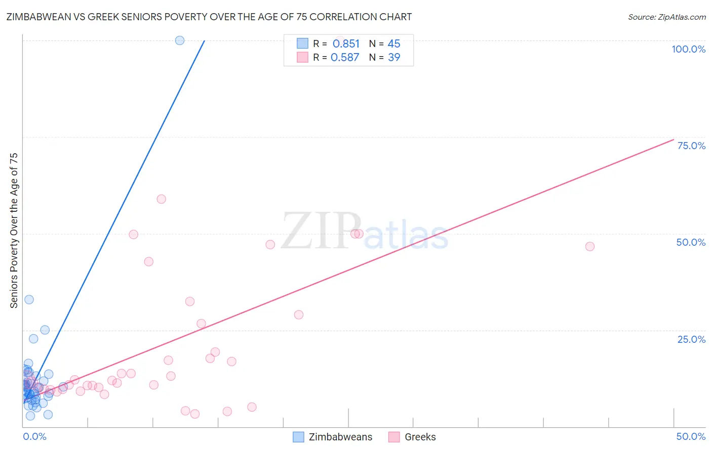 Zimbabwean vs Greek Seniors Poverty Over the Age of 75