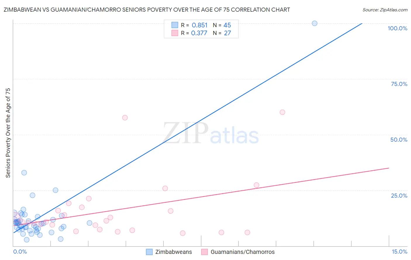 Zimbabwean vs Guamanian/Chamorro Seniors Poverty Over the Age of 75