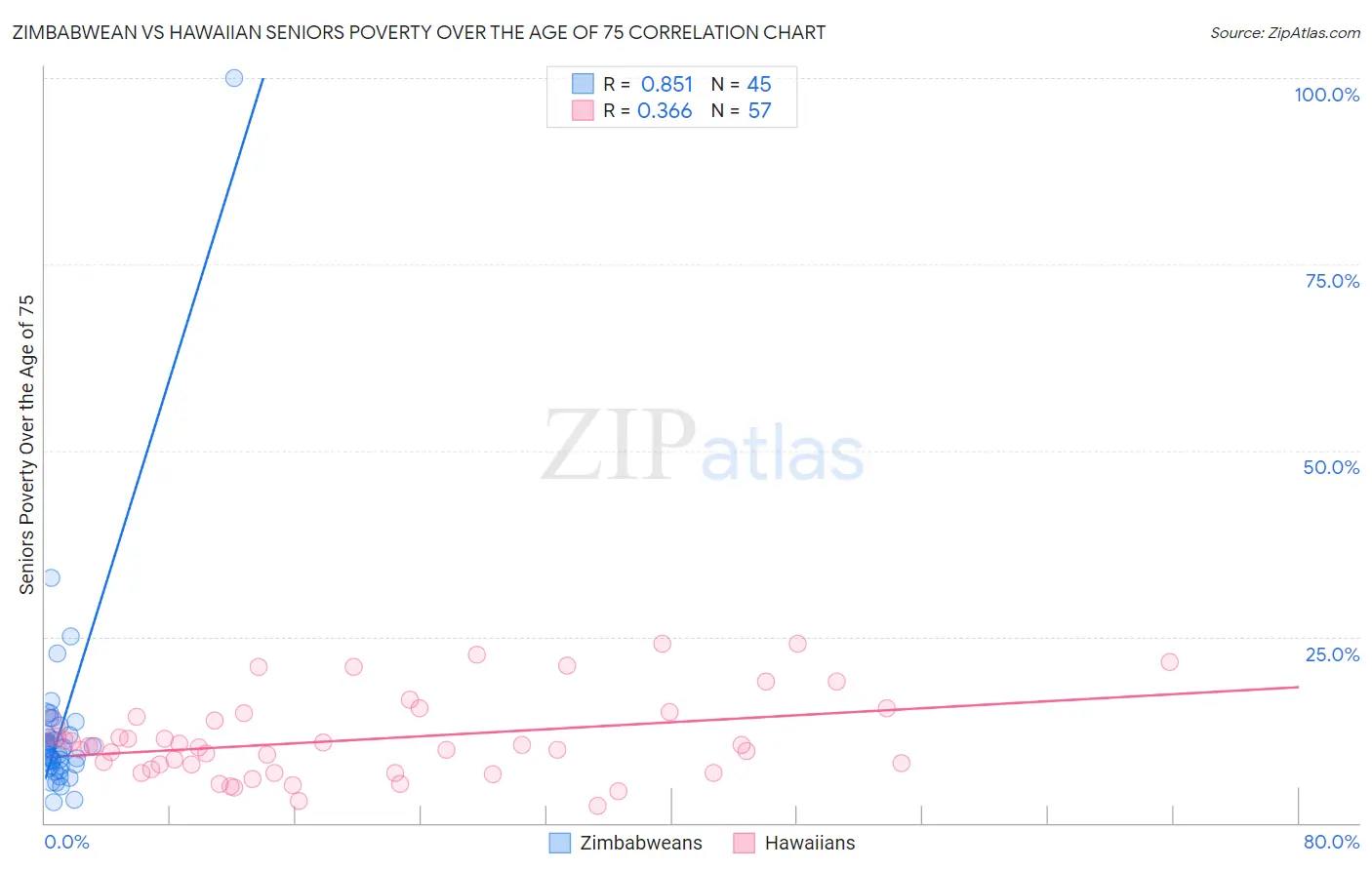 Zimbabwean vs Hawaiian Seniors Poverty Over the Age of 75