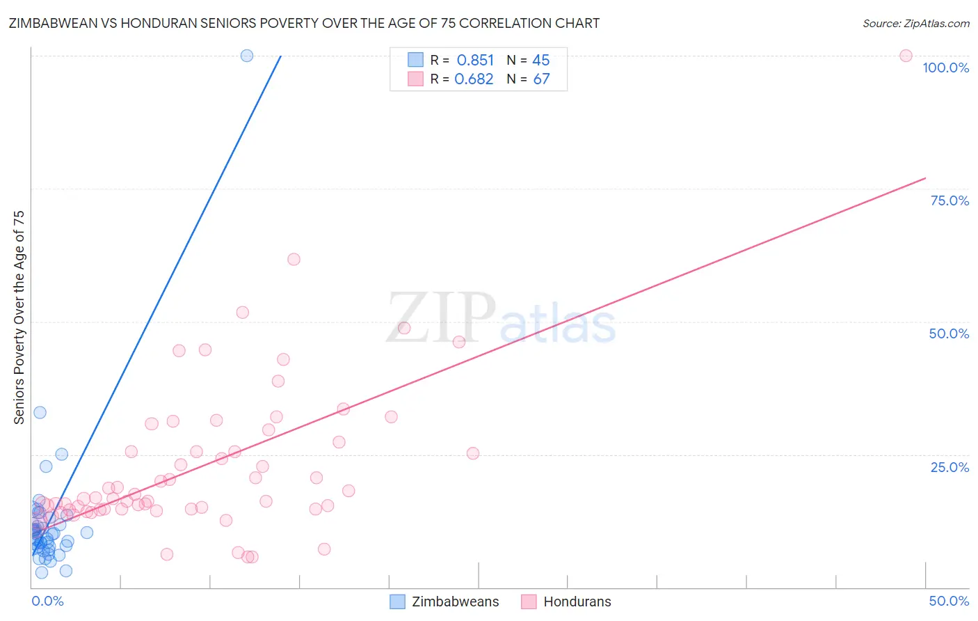 Zimbabwean vs Honduran Seniors Poverty Over the Age of 75