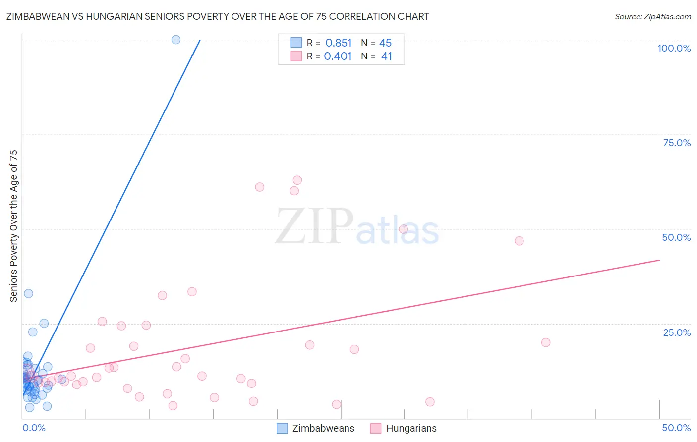 Zimbabwean vs Hungarian Seniors Poverty Over the Age of 75