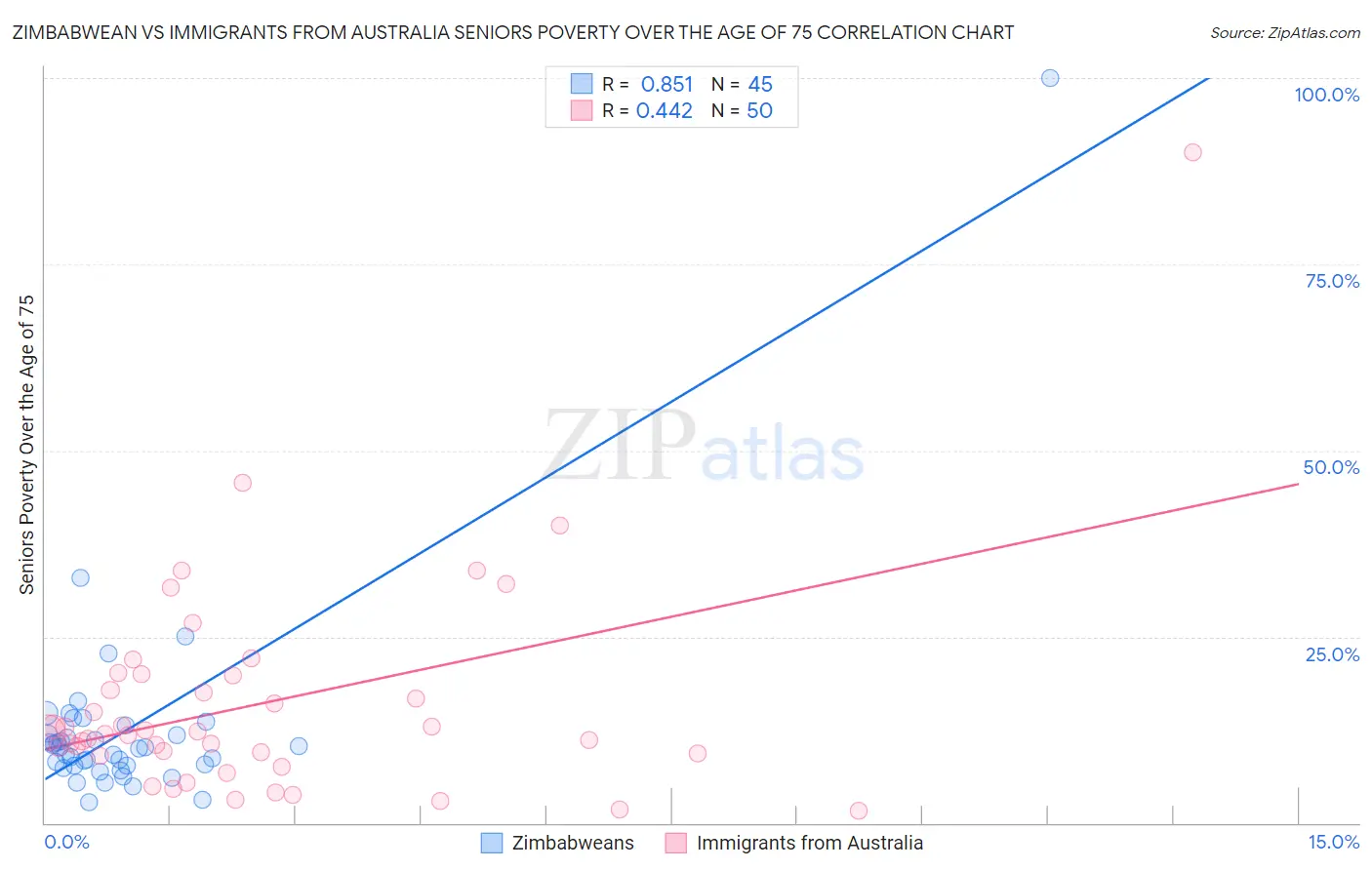 Zimbabwean vs Immigrants from Australia Seniors Poverty Over the Age of 75