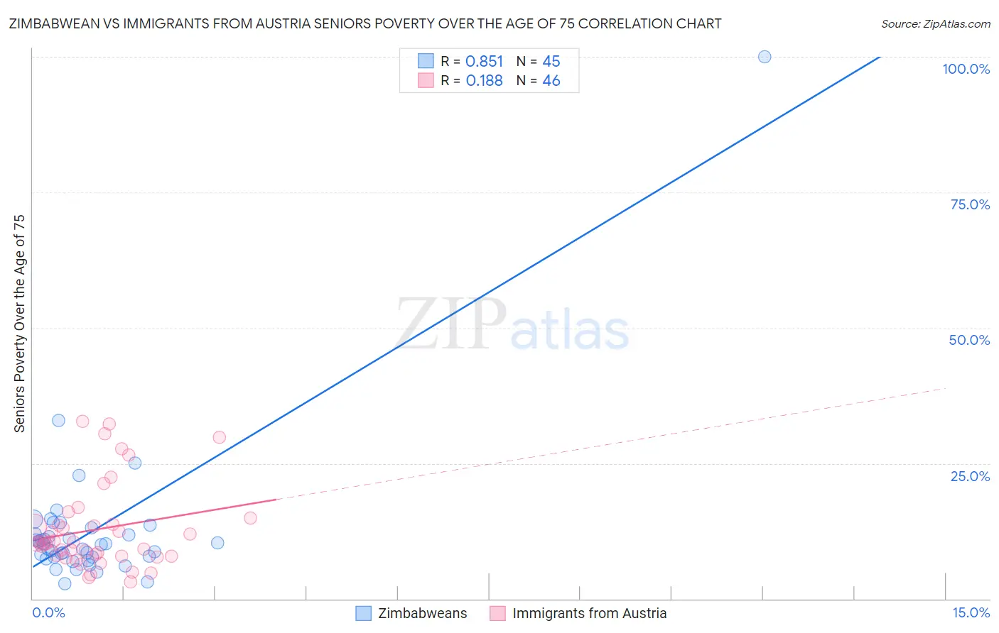 Zimbabwean vs Immigrants from Austria Seniors Poverty Over the Age of 75