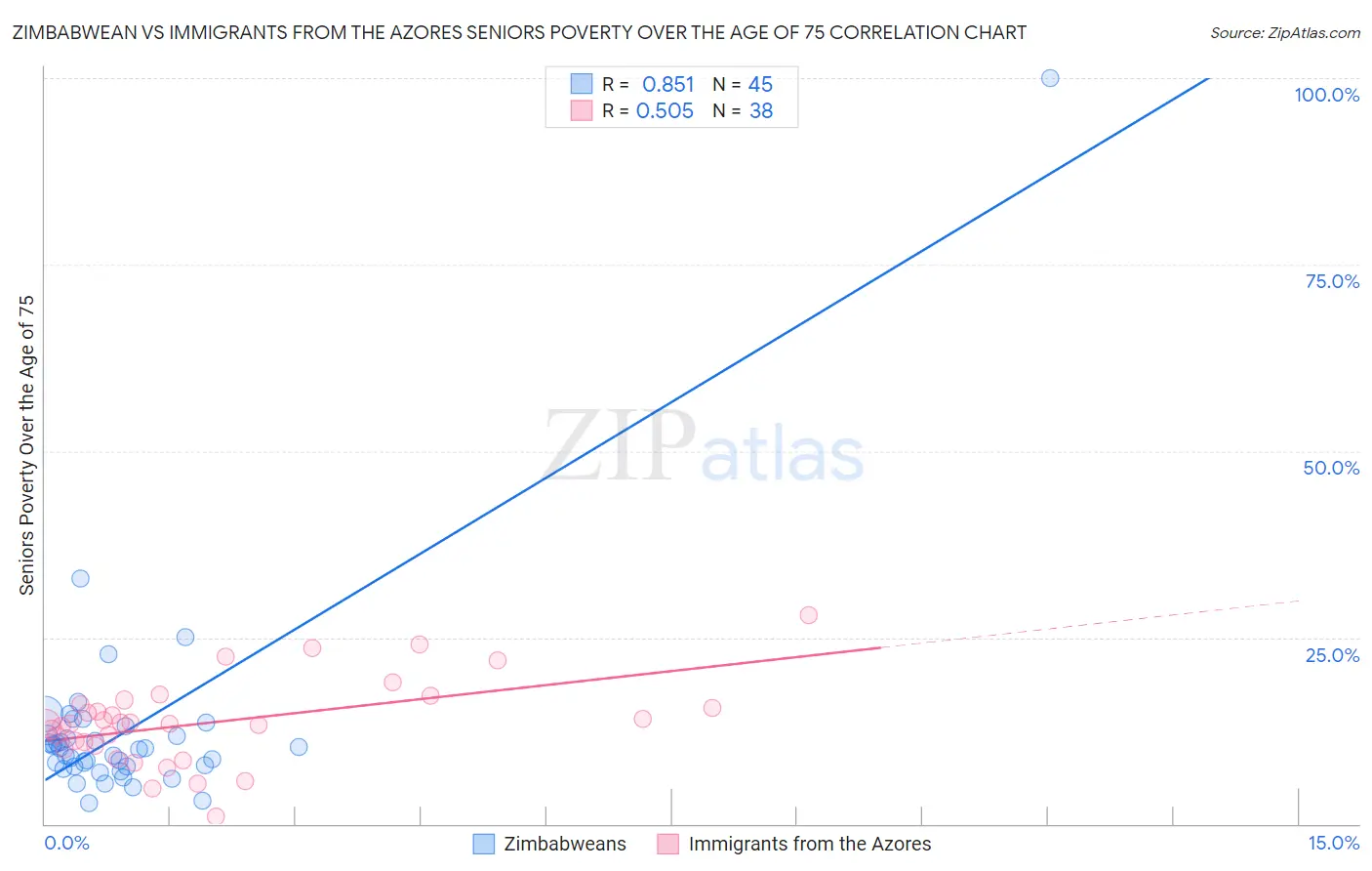 Zimbabwean vs Immigrants from the Azores Seniors Poverty Over the Age of 75