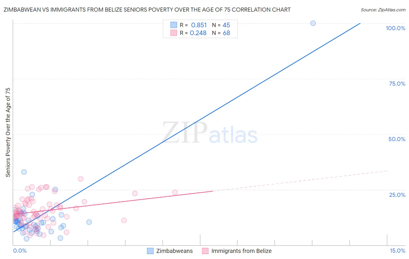 Zimbabwean vs Immigrants from Belize Seniors Poverty Over the Age of 75