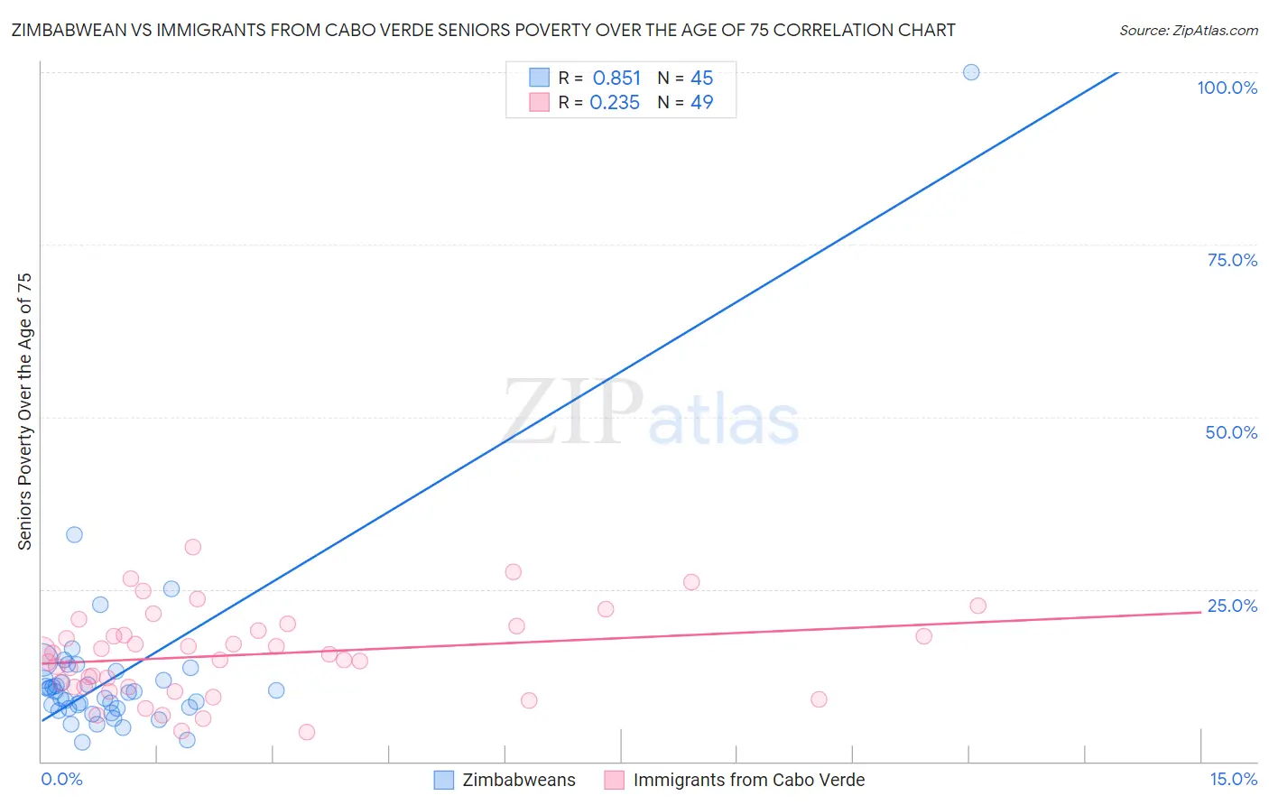 Zimbabwean vs Immigrants from Cabo Verde Seniors Poverty Over the Age of 75