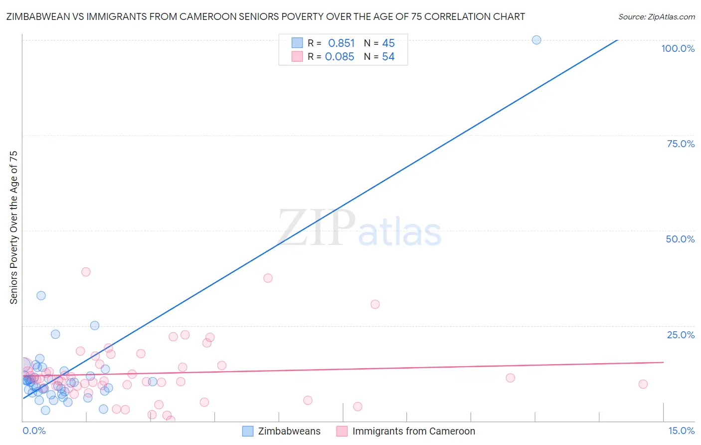 Zimbabwean vs Immigrants from Cameroon Seniors Poverty Over the Age of 75