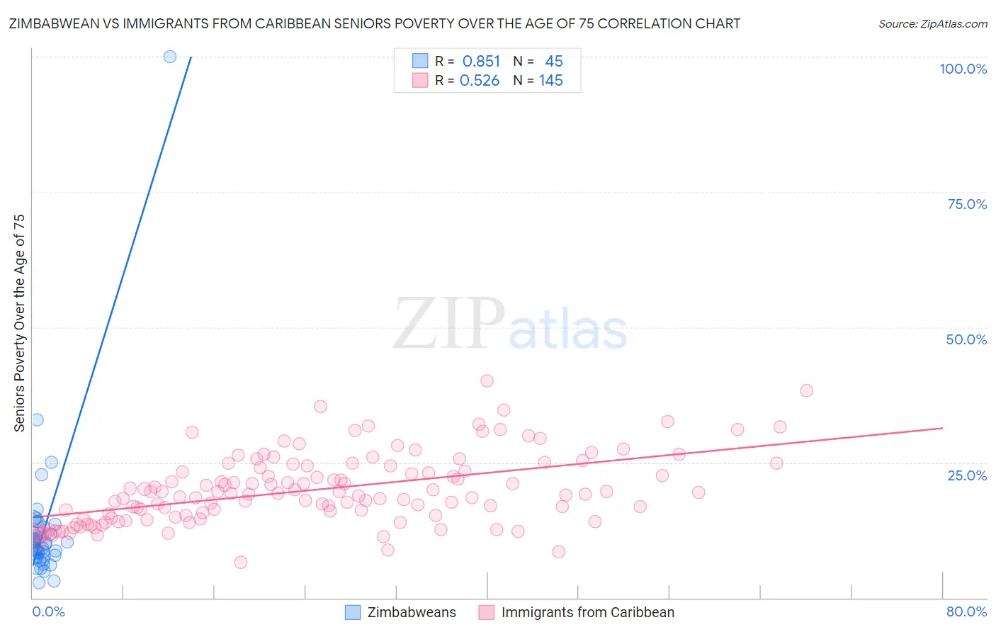 Zimbabwean vs Immigrants from Caribbean Seniors Poverty Over the Age of 75