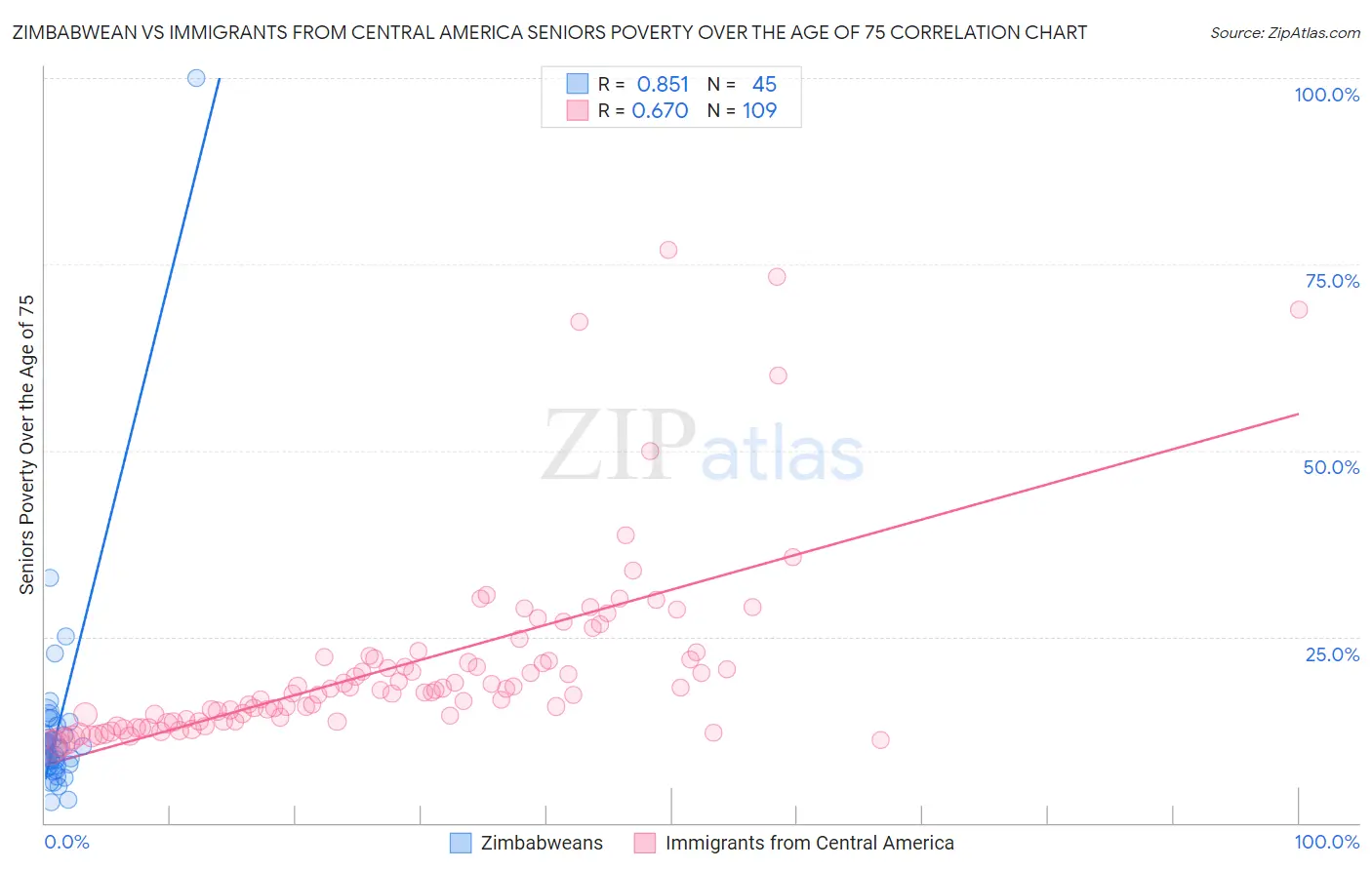Zimbabwean vs Immigrants from Central America Seniors Poverty Over the Age of 75