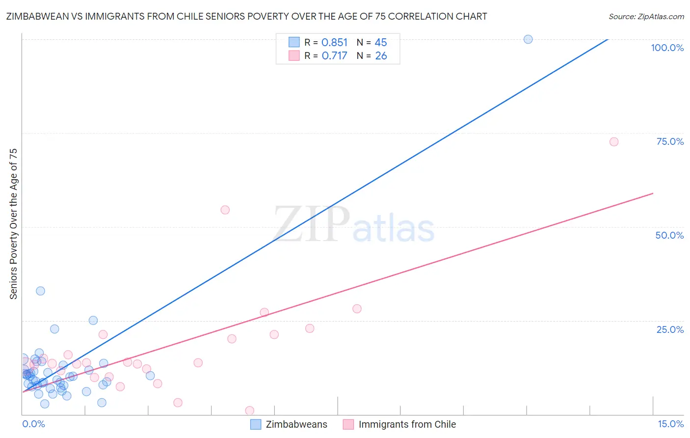 Zimbabwean vs Immigrants from Chile Seniors Poverty Over the Age of 75