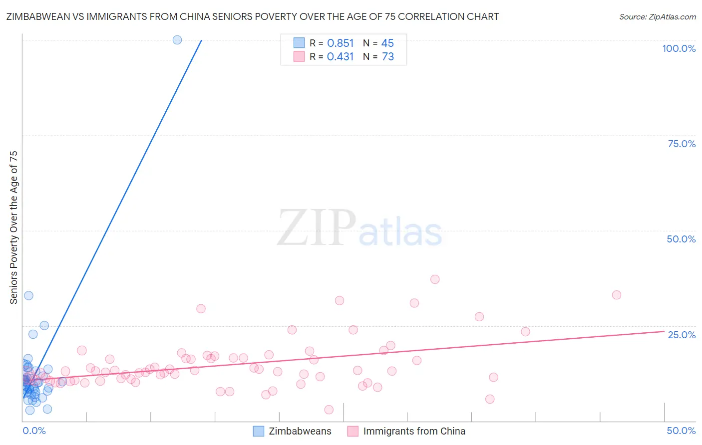 Zimbabwean vs Immigrants from China Seniors Poverty Over the Age of 75