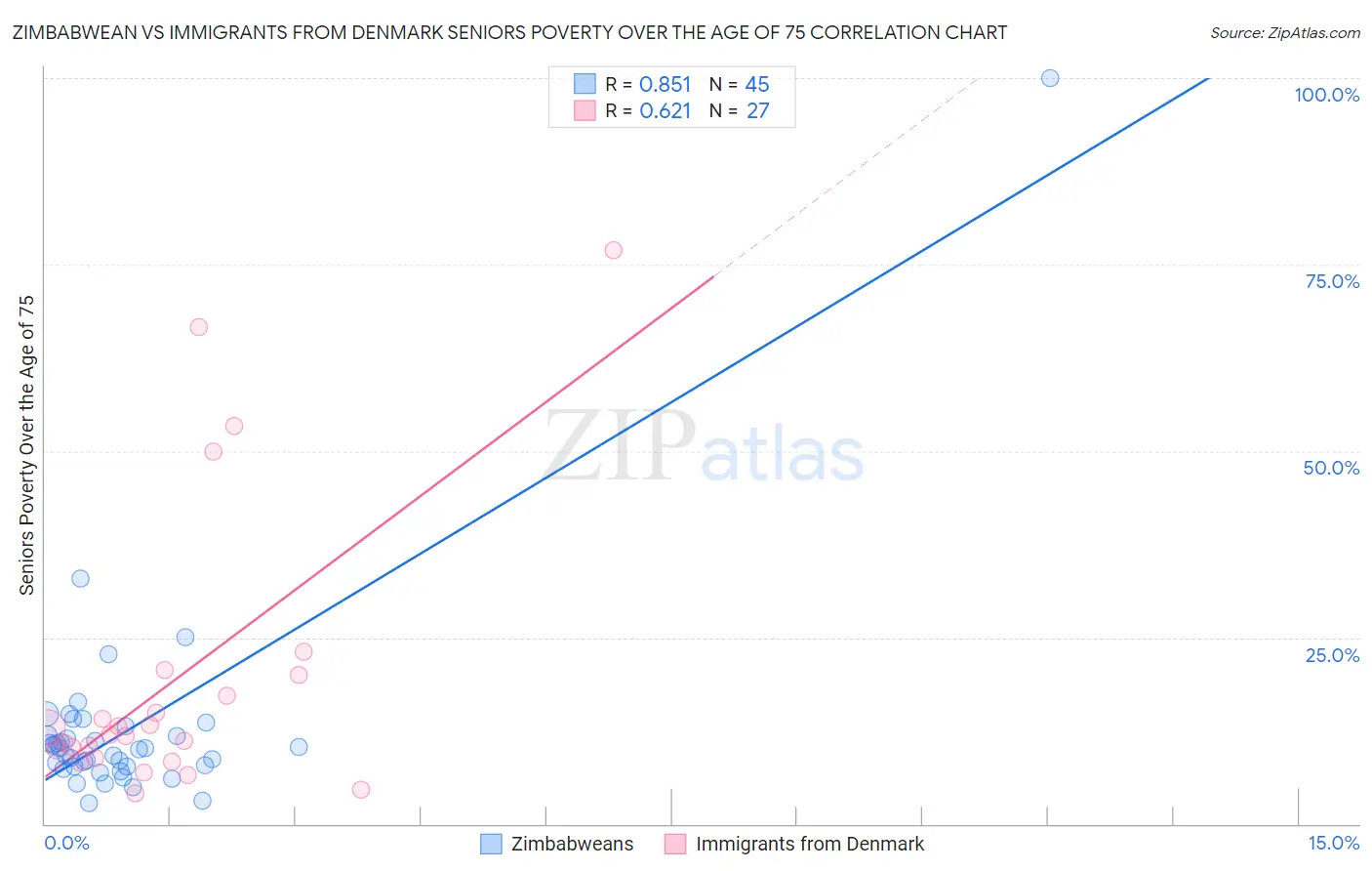 Zimbabwean vs Immigrants from Denmark Seniors Poverty Over the Age of 75