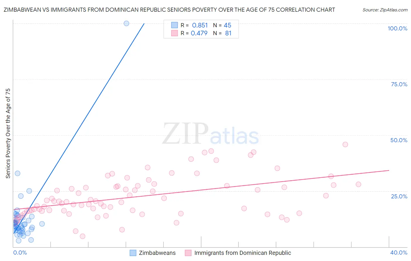 Zimbabwean vs Immigrants from Dominican Republic Seniors Poverty Over the Age of 75