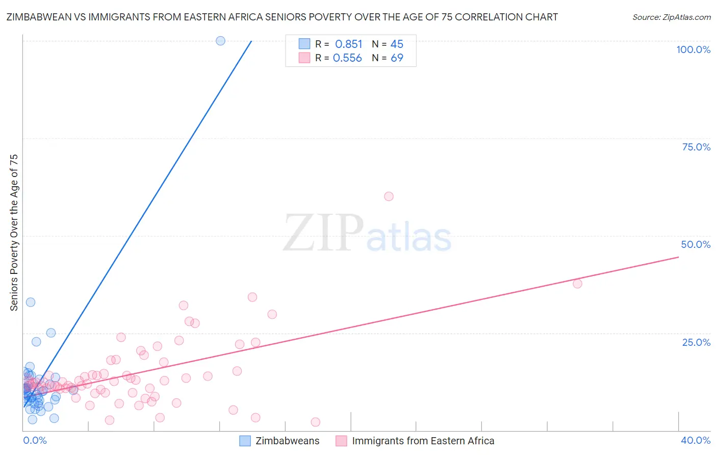 Zimbabwean vs Immigrants from Eastern Africa Seniors Poverty Over the Age of 75