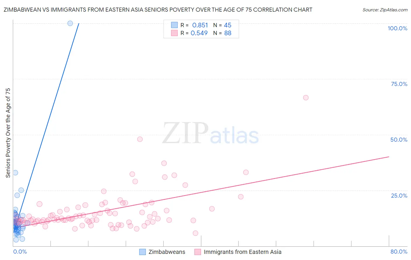 Zimbabwean vs Immigrants from Eastern Asia Seniors Poverty Over the Age of 75