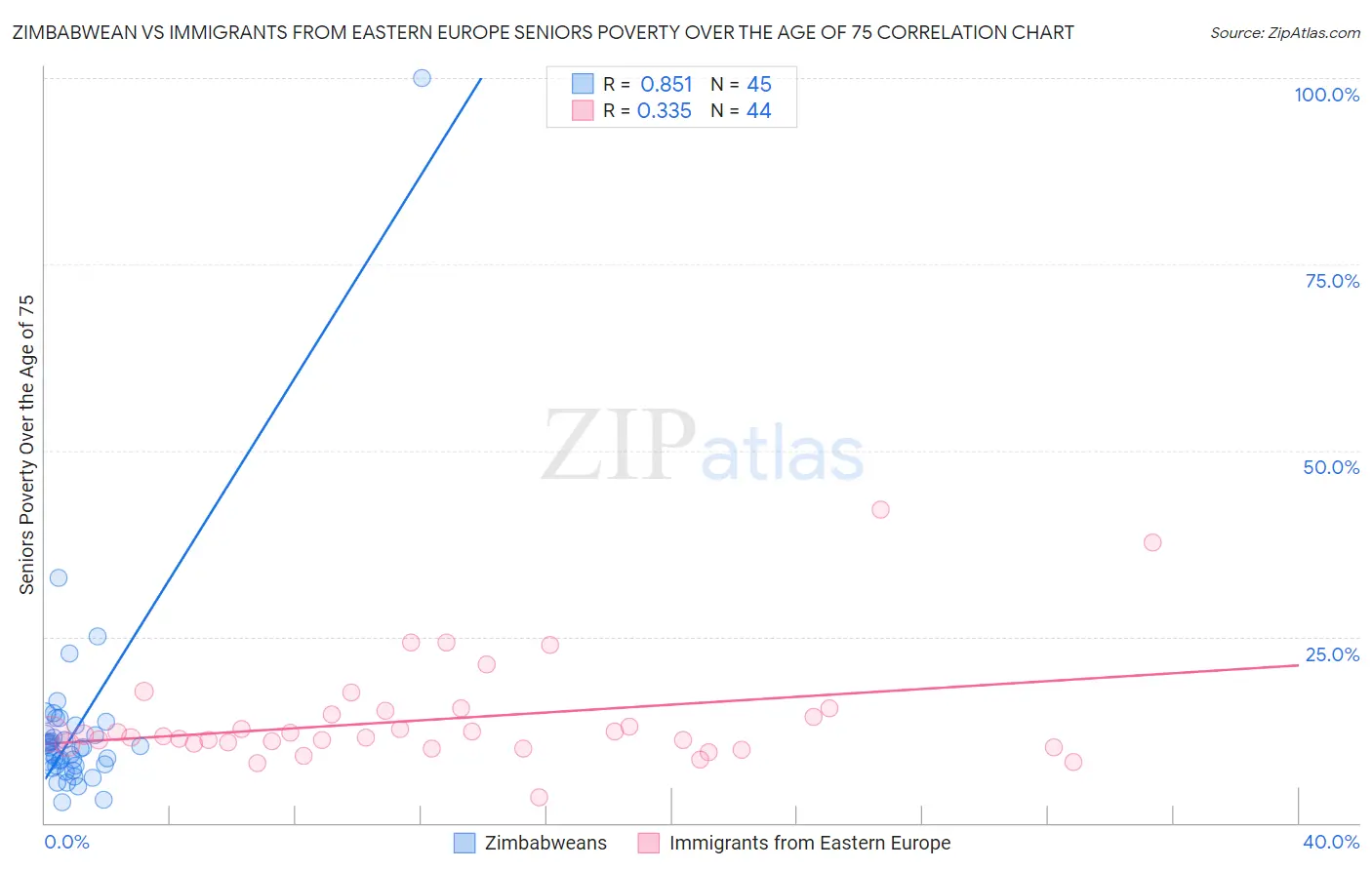 Zimbabwean vs Immigrants from Eastern Europe Seniors Poverty Over the Age of 75