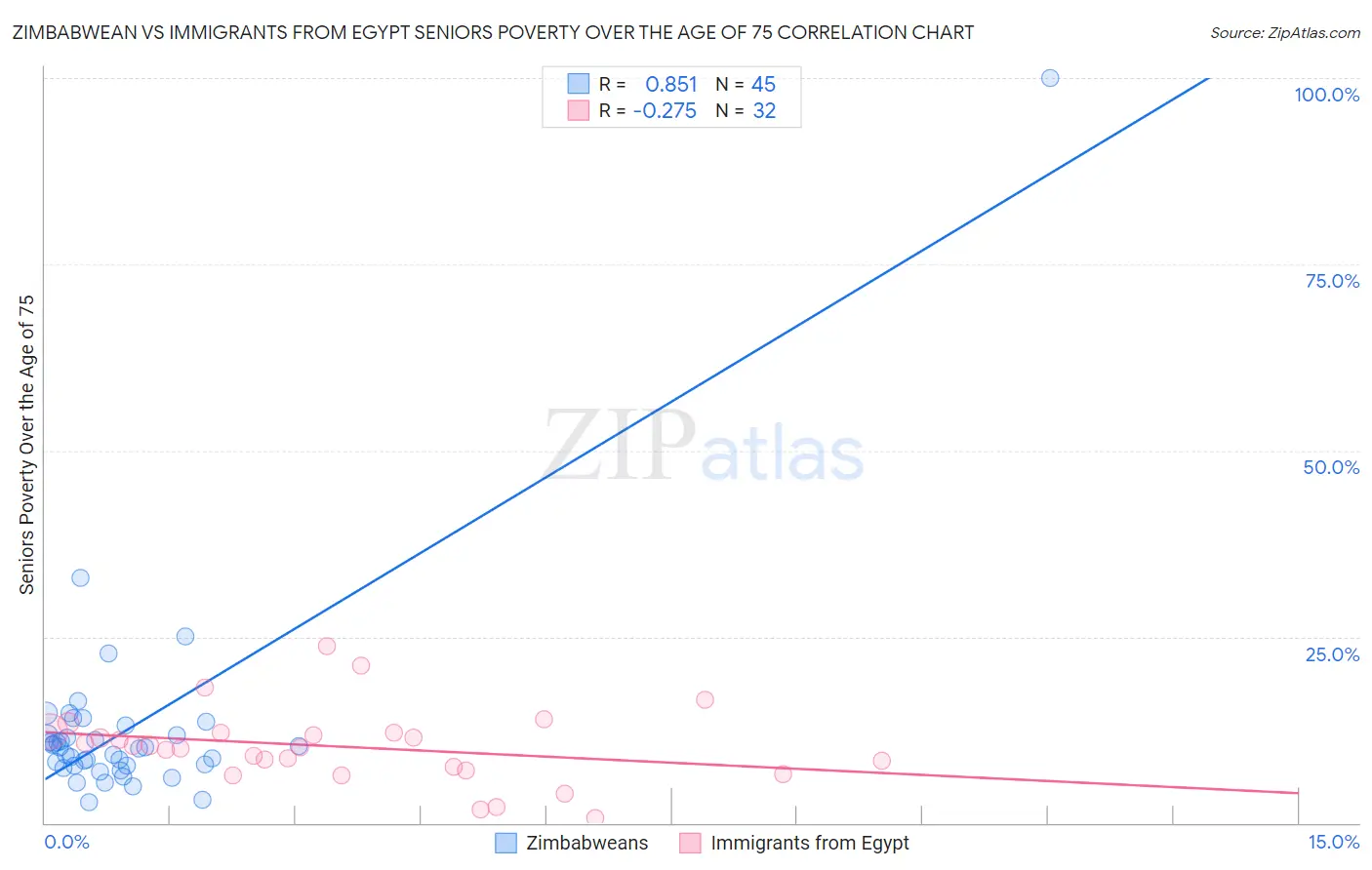 Zimbabwean vs Immigrants from Egypt Seniors Poverty Over the Age of 75