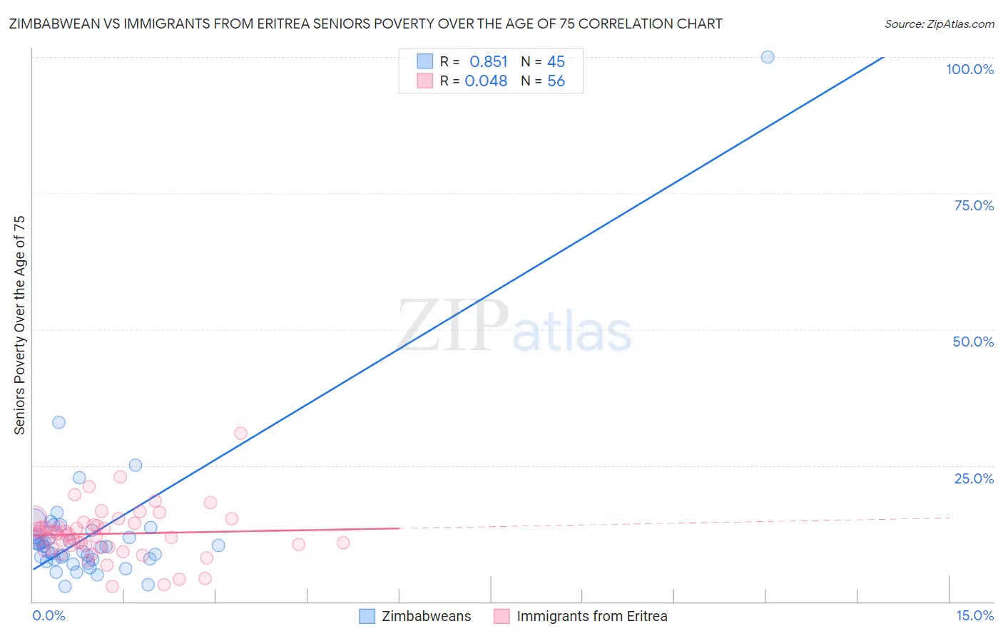 Zimbabwean vs Immigrants from Eritrea Seniors Poverty Over the Age of 75