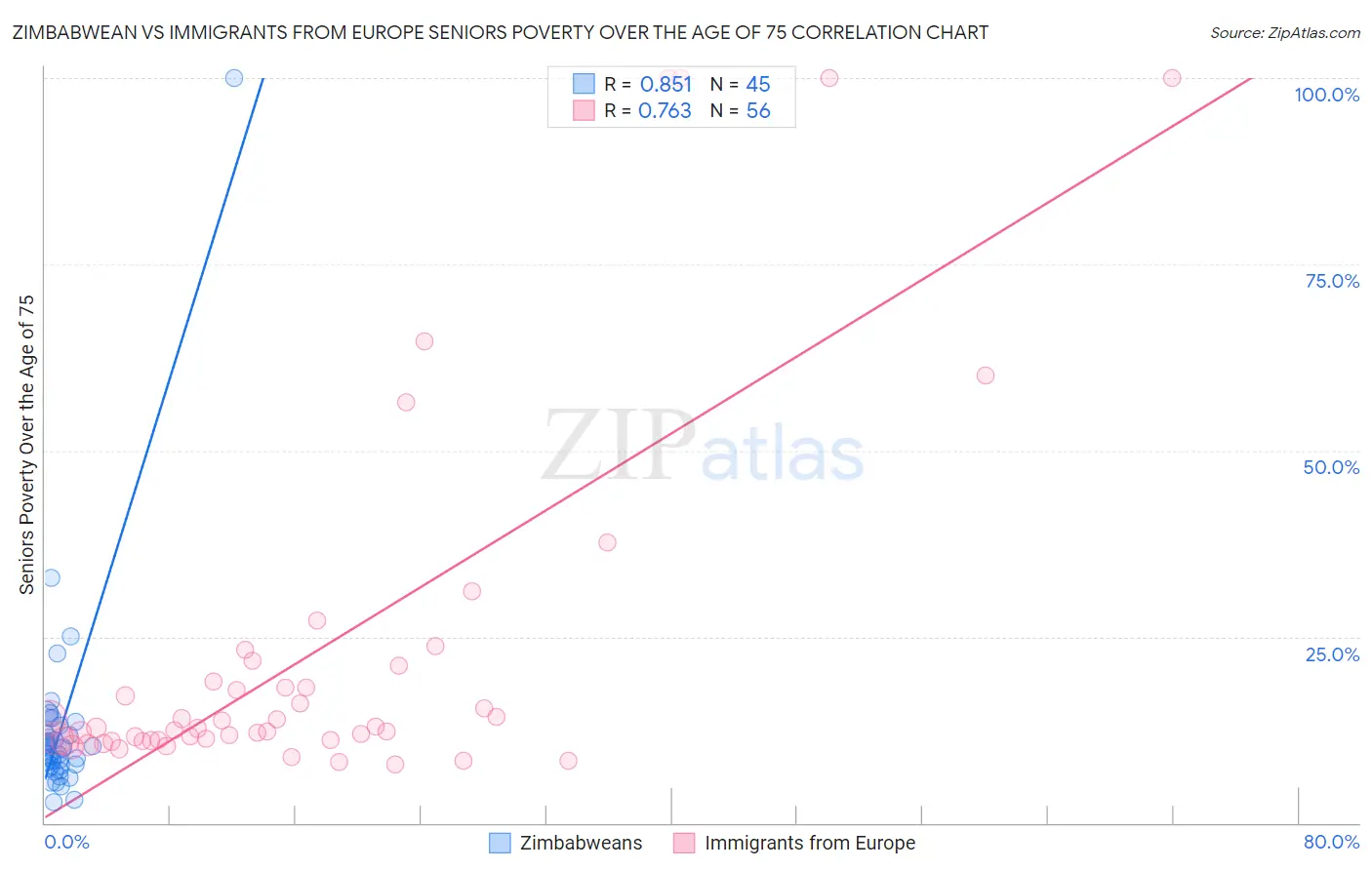 Zimbabwean vs Immigrants from Europe Seniors Poverty Over the Age of 75