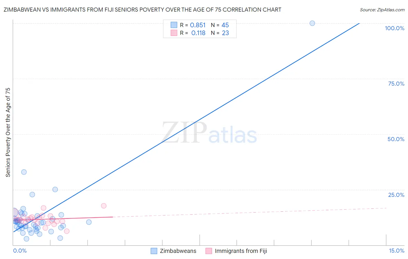 Zimbabwean vs Immigrants from Fiji Seniors Poverty Over the Age of 75