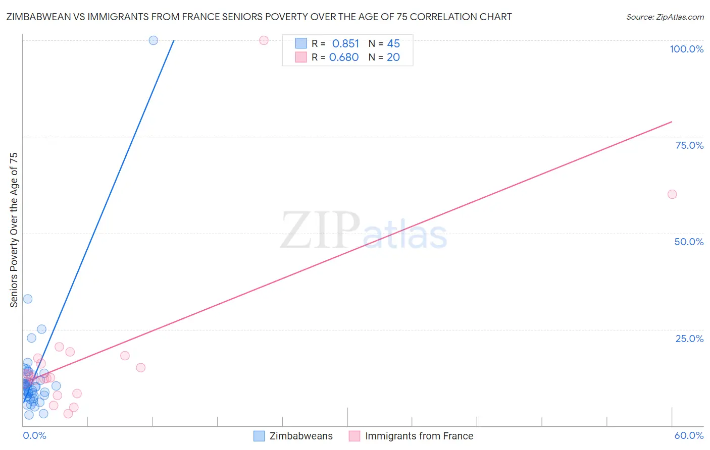 Zimbabwean vs Immigrants from France Seniors Poverty Over the Age of 75