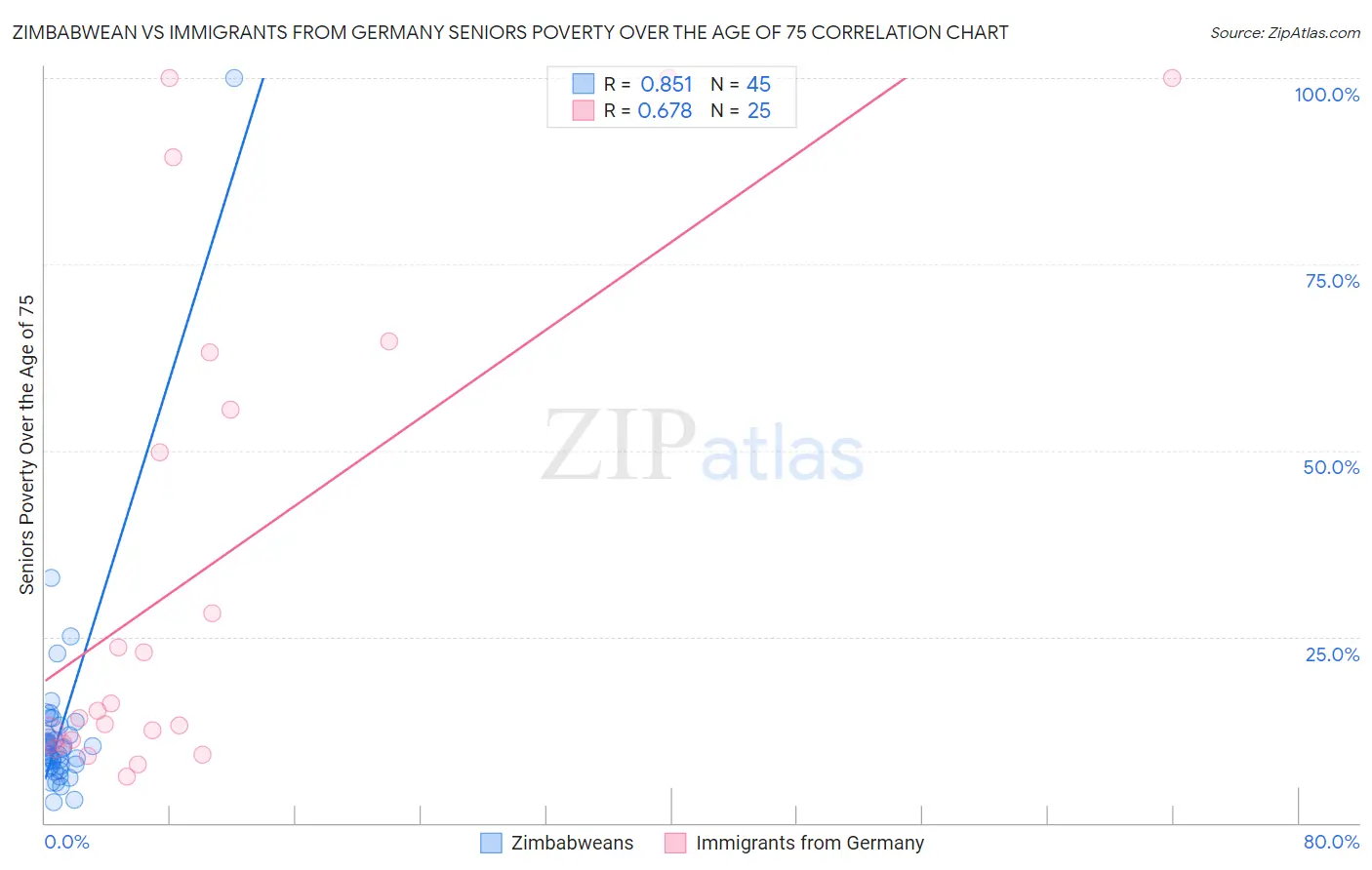 Zimbabwean vs Immigrants from Germany Seniors Poverty Over the Age of 75