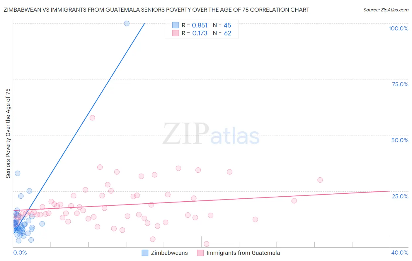 Zimbabwean vs Immigrants from Guatemala Seniors Poverty Over the Age of 75