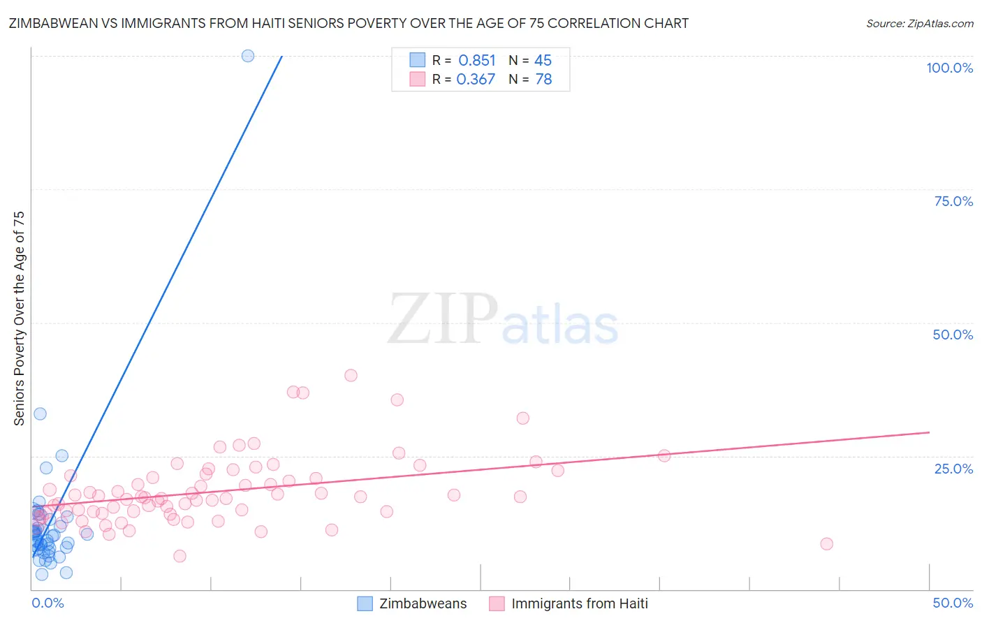 Zimbabwean vs Immigrants from Haiti Seniors Poverty Over the Age of 75