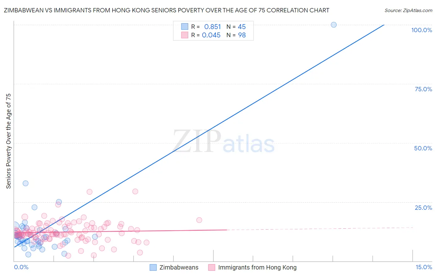 Zimbabwean vs Immigrants from Hong Kong Seniors Poverty Over the Age of 75