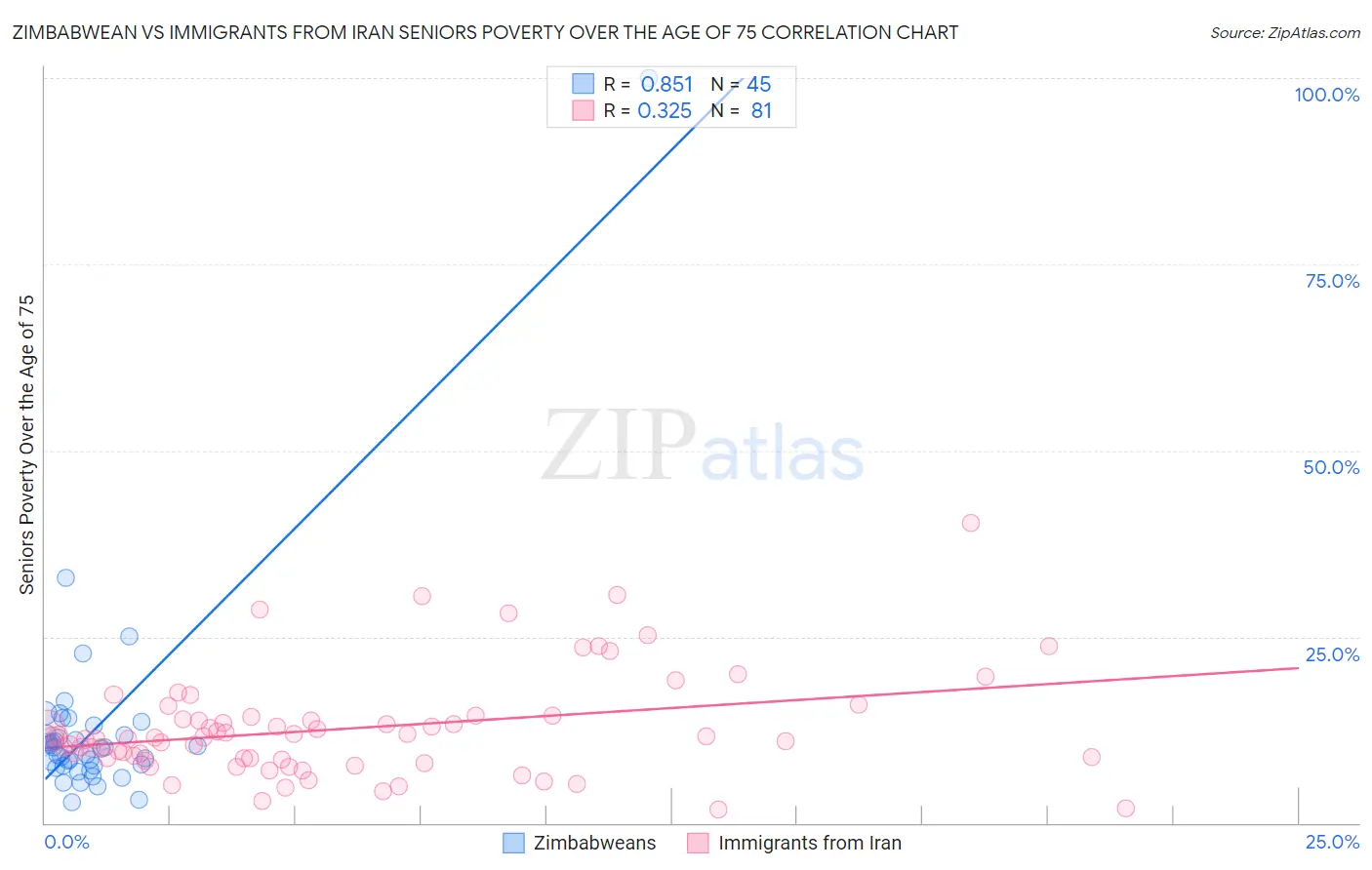 Zimbabwean vs Immigrants from Iran Seniors Poverty Over the Age of 75