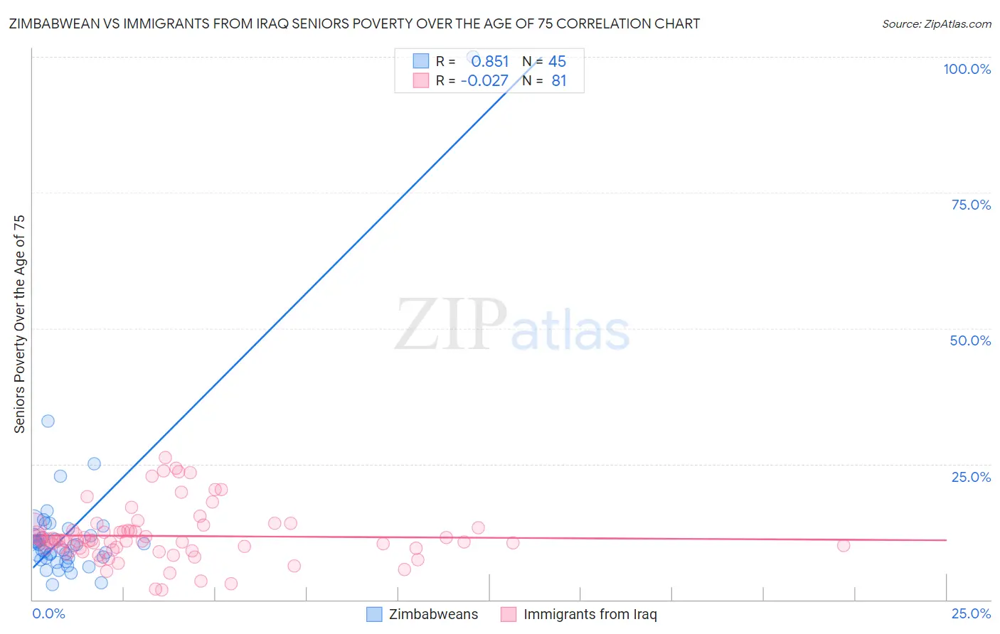Zimbabwean vs Immigrants from Iraq Seniors Poverty Over the Age of 75