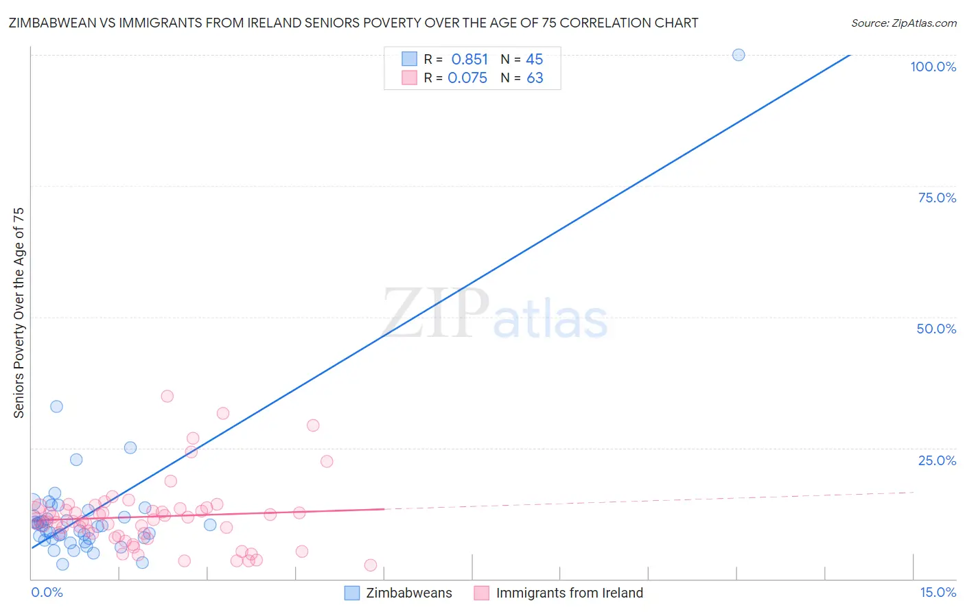 Zimbabwean vs Immigrants from Ireland Seniors Poverty Over the Age of 75