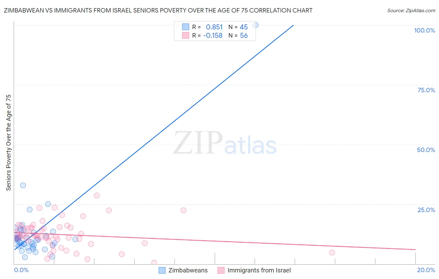 Zimbabwean vs Immigrants from Israel Seniors Poverty Over the Age of 75