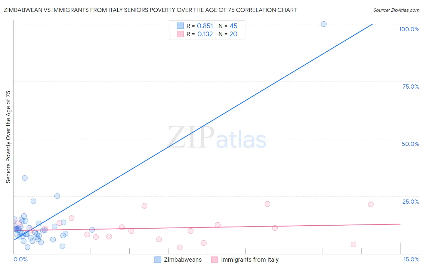Zimbabwean vs Immigrants from Italy Seniors Poverty Over the Age of 75